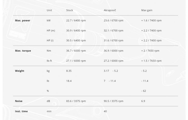 ΕΞΑΤΜΙΣΗ ΟΛΟΚΛΗΡΗ AKRAPOVIC ΓΙΑ MAXSYM TL 20 (2020)