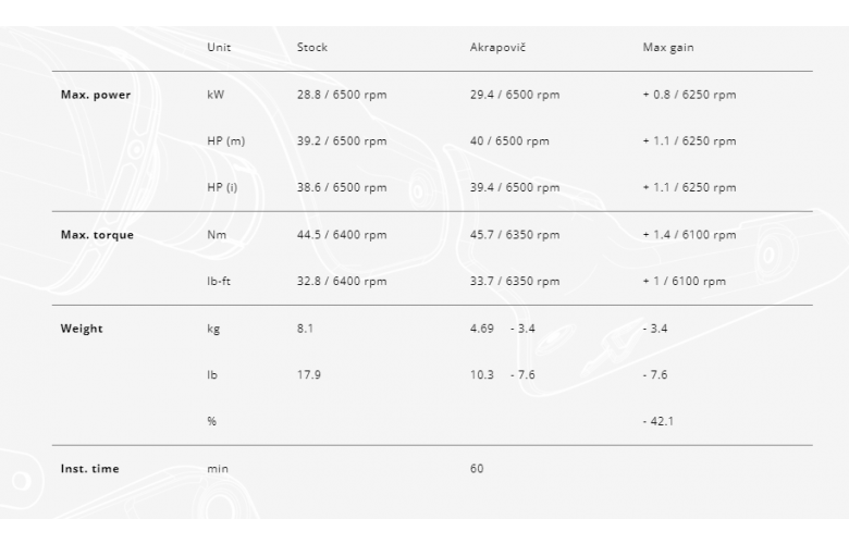 ΕΞΑΤΜΙΣΗ ΟΛΟΚΛΗΡΗ AKRAPOVIC ΓΙΑ YAMAHA TMAX  530 (2017-19)
