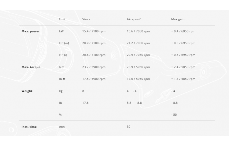 ΕΞΑΤΜΙΣΗ ΤΕΛΙΚΟ AKRAPOVIC ΓΙΑ HONDA SH 300i (2016-2020)