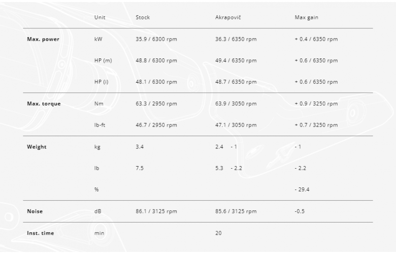 ΕΞΑΤΜΙΣΗ ΤΕΛΙΚΟ AKRAPOVIC ΓΙΑ HONDA X-ADV 750 ( 2017-2023 ) / FORZA 750 ( 2021-2023 )