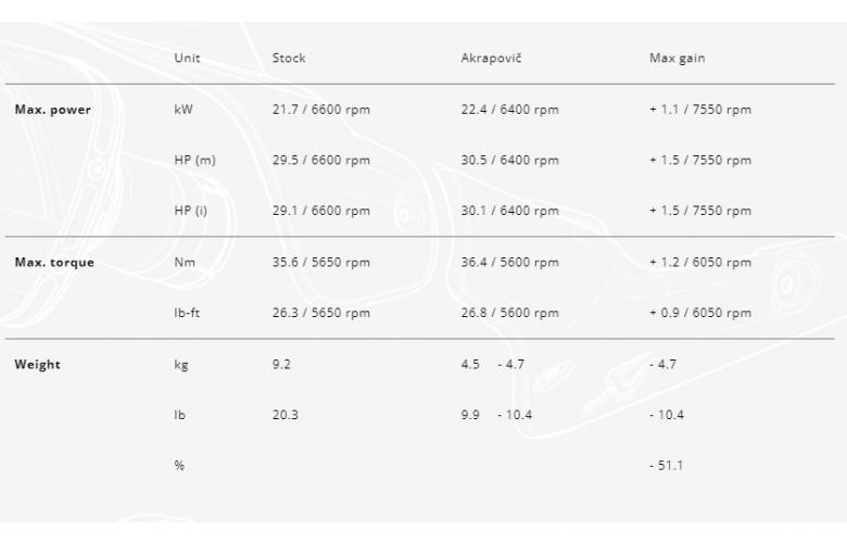 ΕΞΑΤΜΙΣΗ ΤΕΛΙΚΟ AKRAPOVIC ΓΙΑ PIAGGIO BEVERLY 400-500 ( 2007-2013 )/GILERA FUOCO 500 ( 2007-2016 )/PIAGGIO MP3 500 ( 2008-2013 )